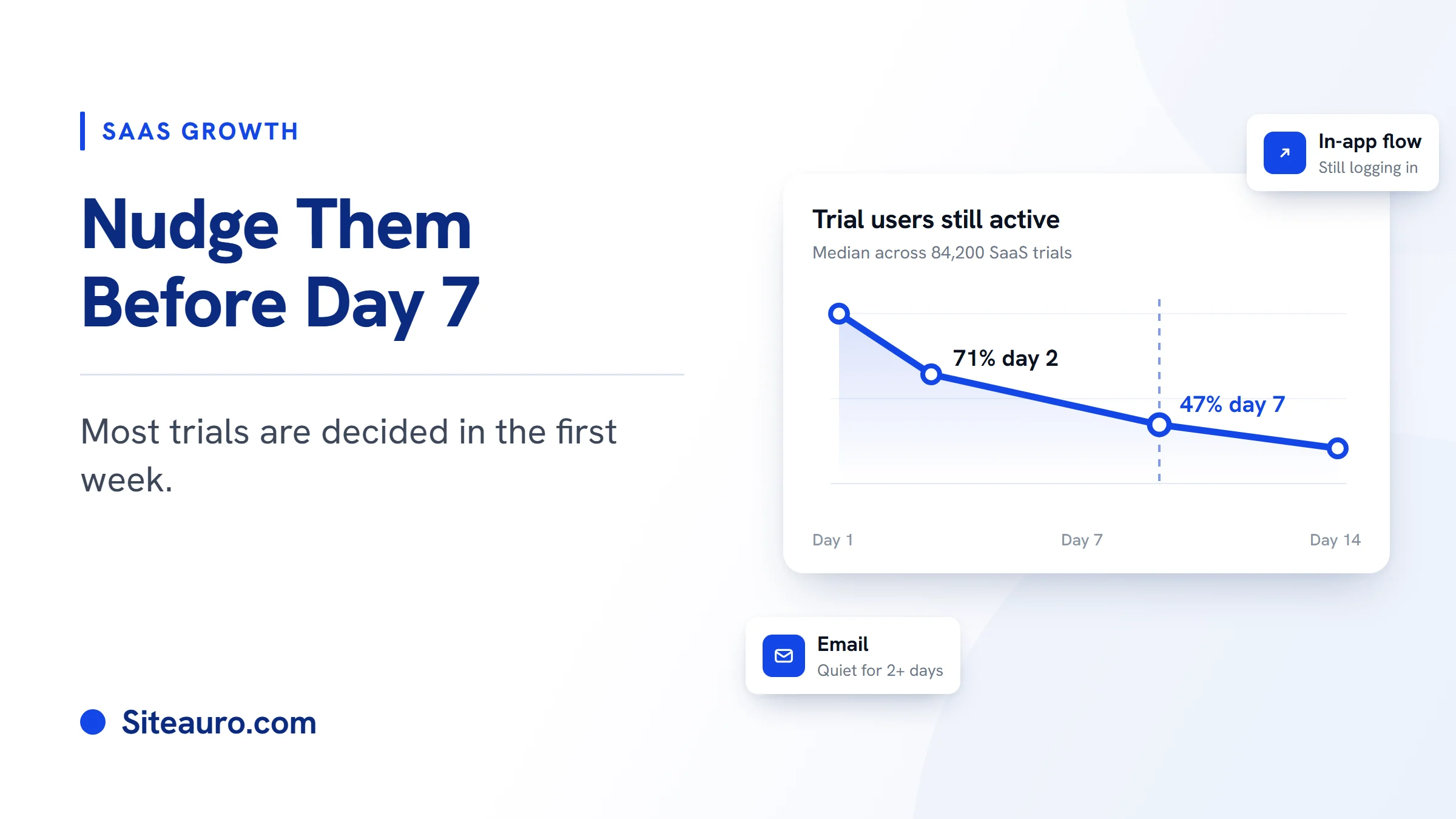 Blog cover for trial to paid conversion: trial users still active falling to 71% by day 2 and 47% by day 7, with an in-app flow and an email as the two ways to answer it