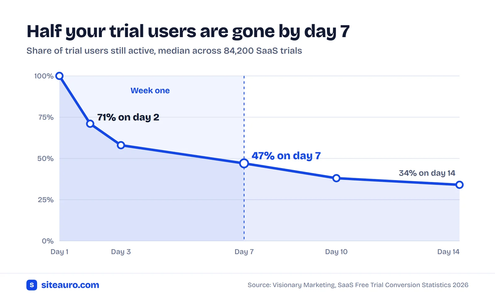Line chart showing trial users still active dropping from 100% on day 1 to 71% on day 2, 47% on day 7 and 34% on day 14