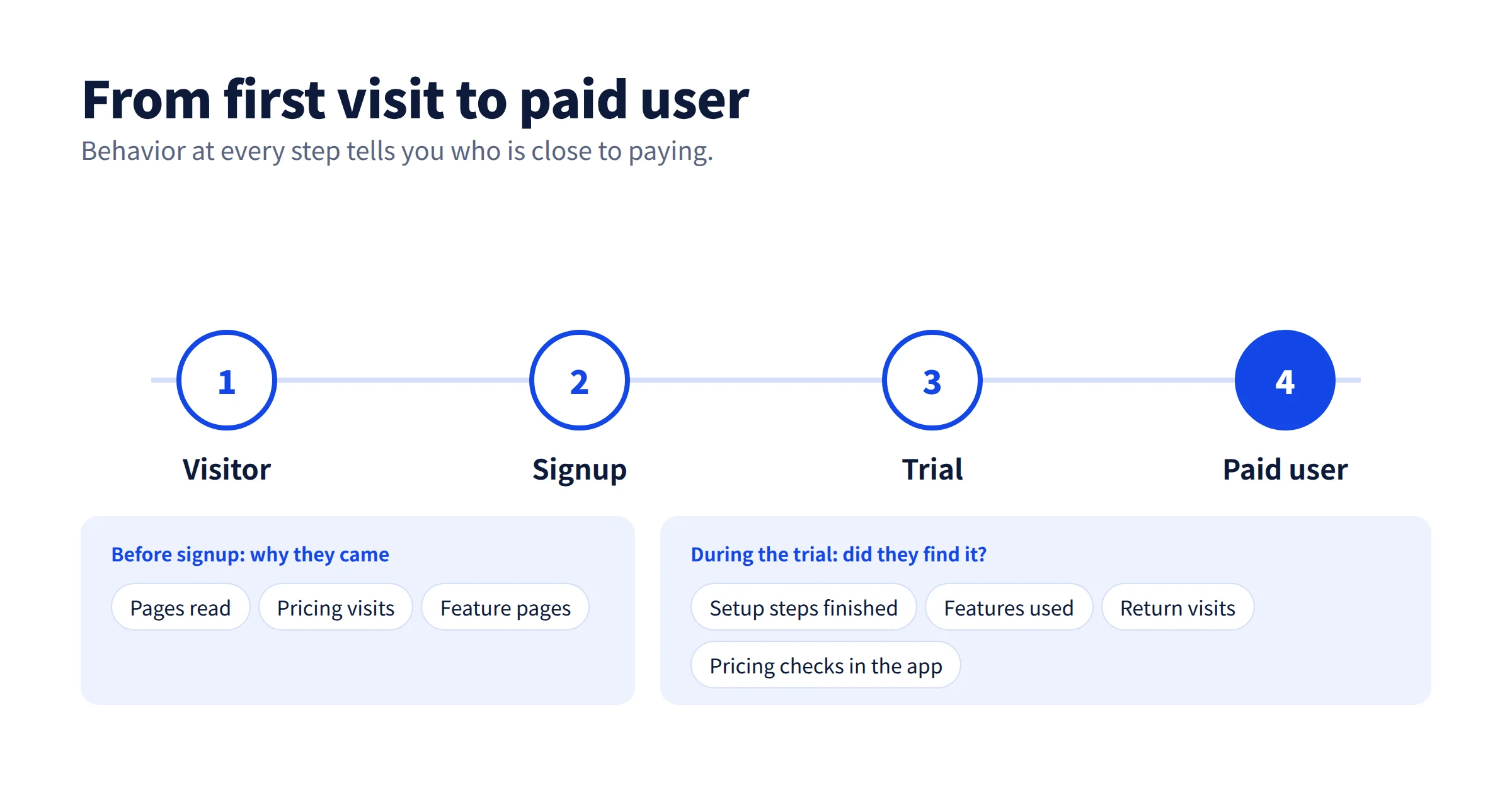 Path from first website visit to signup, trial, and paid user, with behavior signals tracked before signup and during the trial