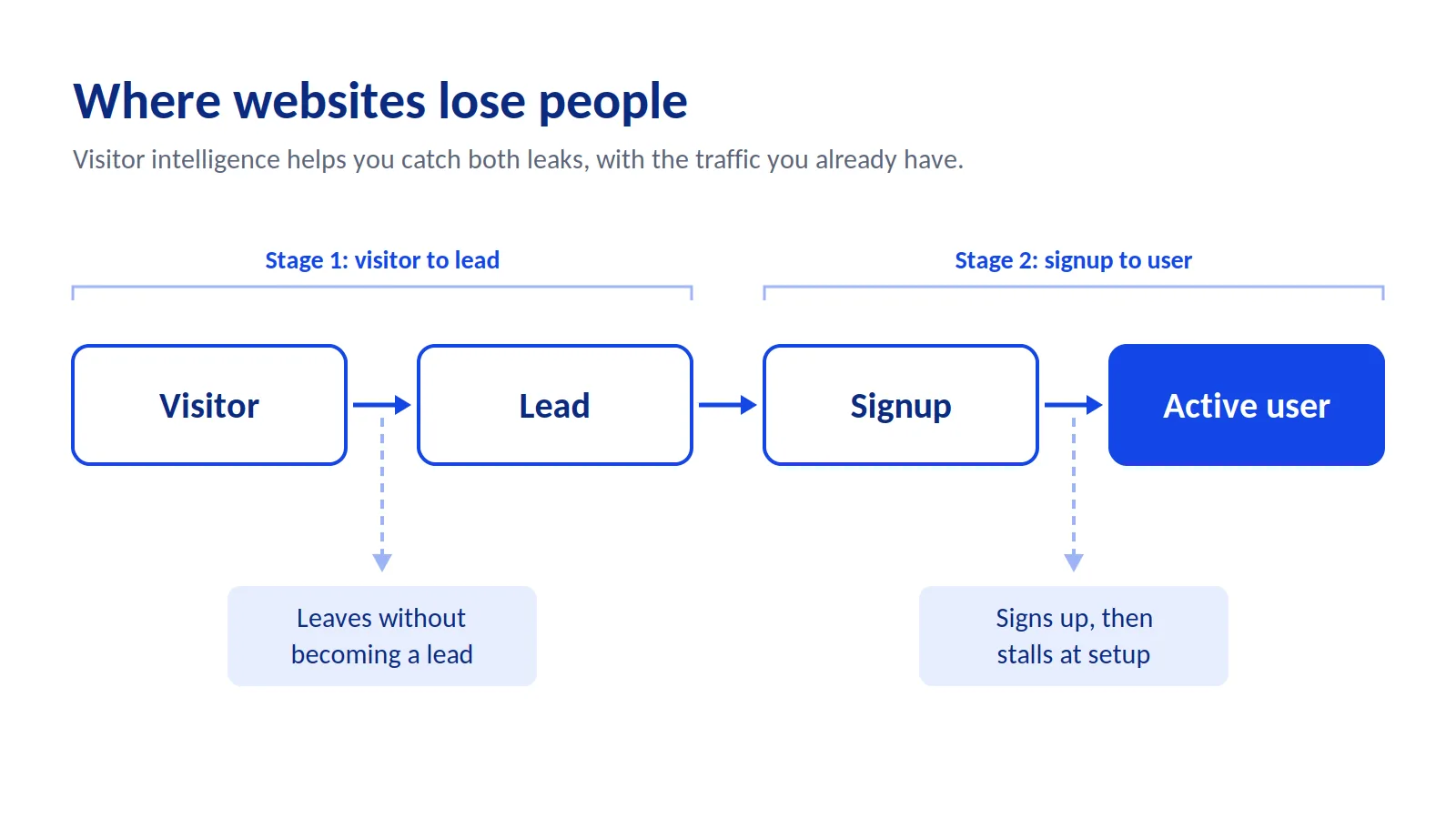 Visitor intelligence improves conversion at two stages: visitor to lead, and signup to user