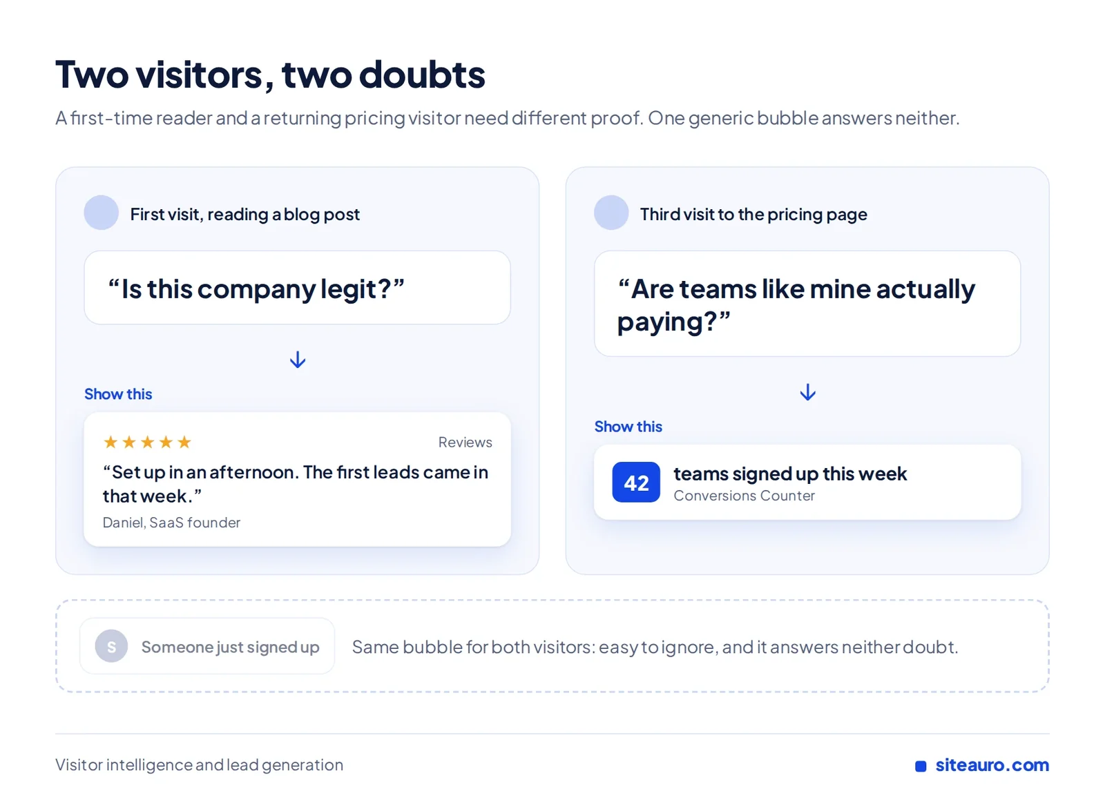 Two visitors with different doubts: a first-time blog reader sees a reviews widget, a third-time pricing visitor sees a conversions counter