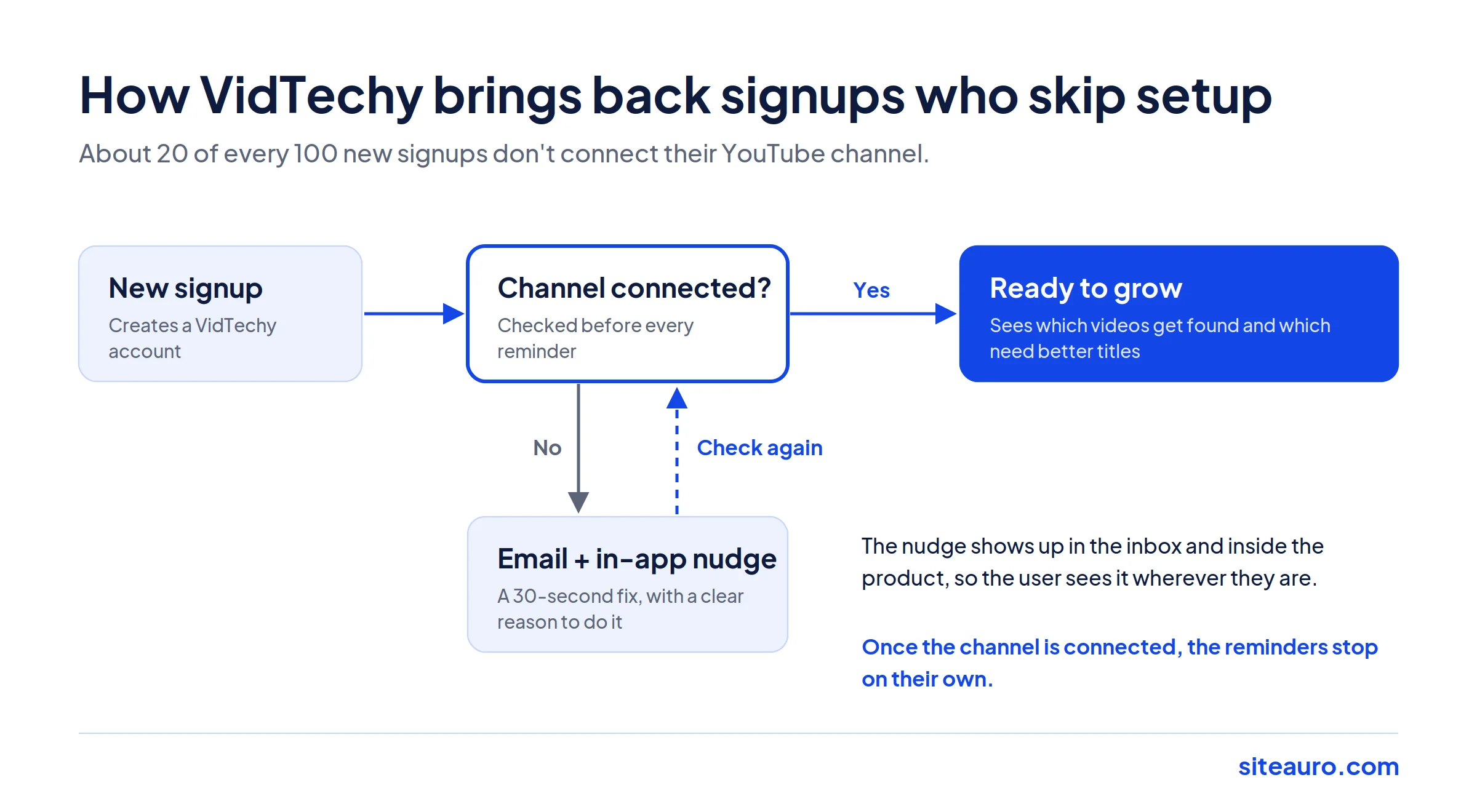 VidTechy onboarding flow that sends email and in-app nudges to signups who skip connecting their YouTube channel