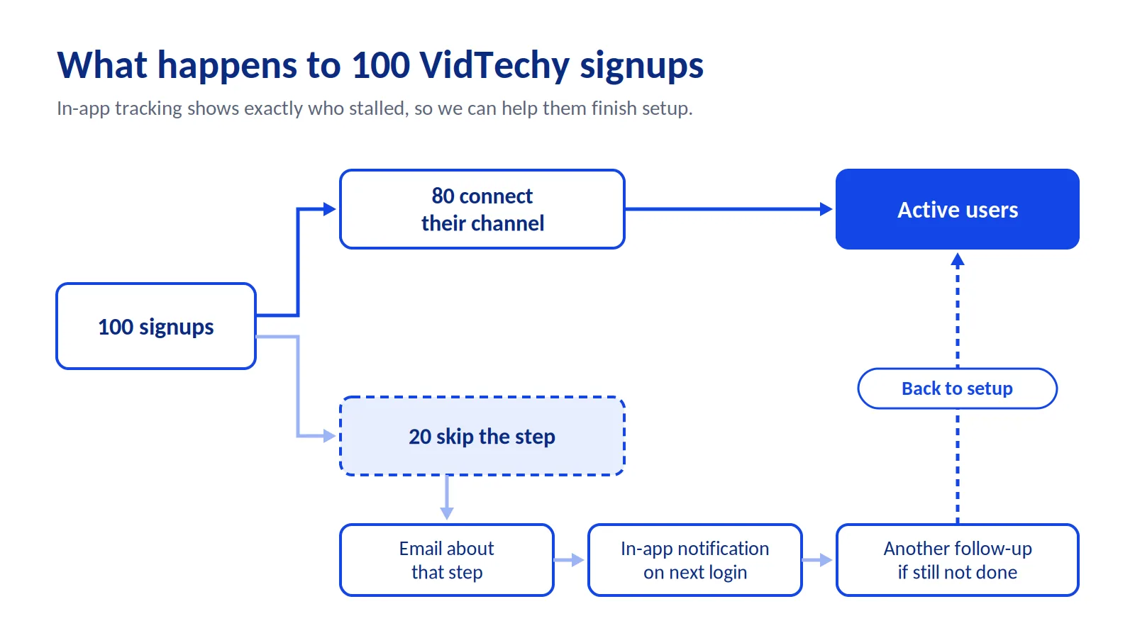 Out of 100 VidTechy signups, 80 connect their channel and 20 stall. Follow-ups bring stalled users back to setup.