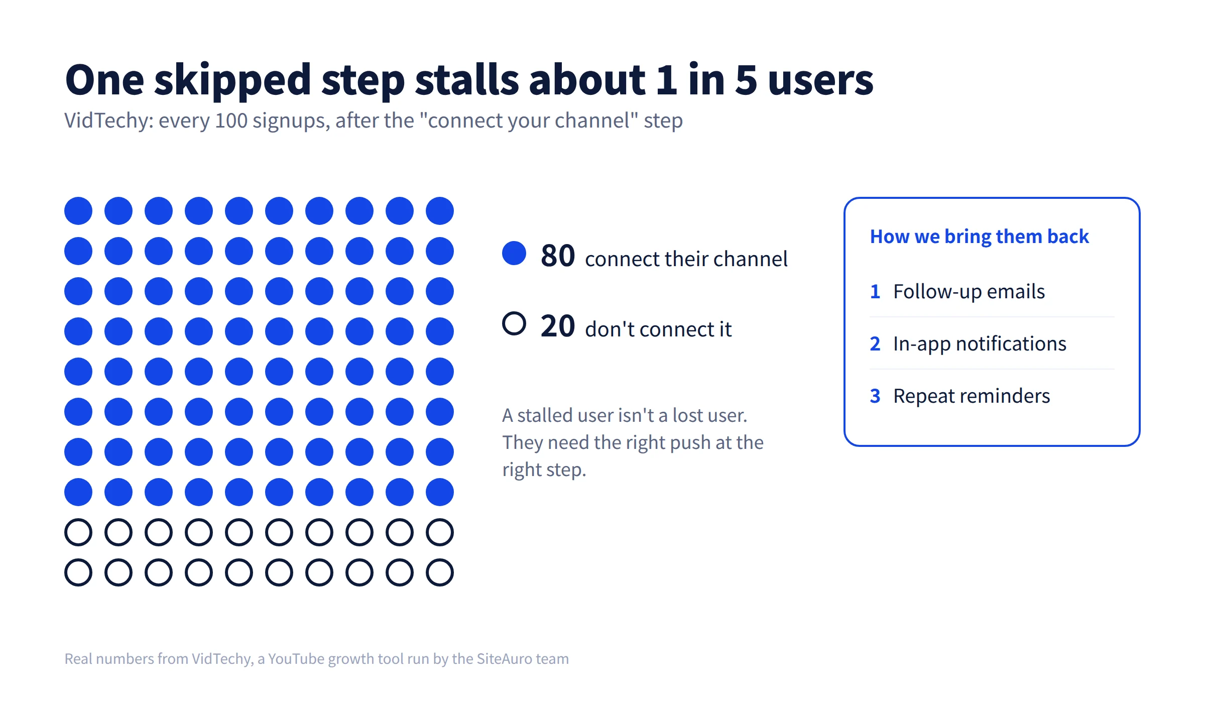 Dot chart of 100 VidTechy signups: 80 connected their YouTube channel and 20 stalled, brought back with follow-up emails, in-app notifications, and reminders