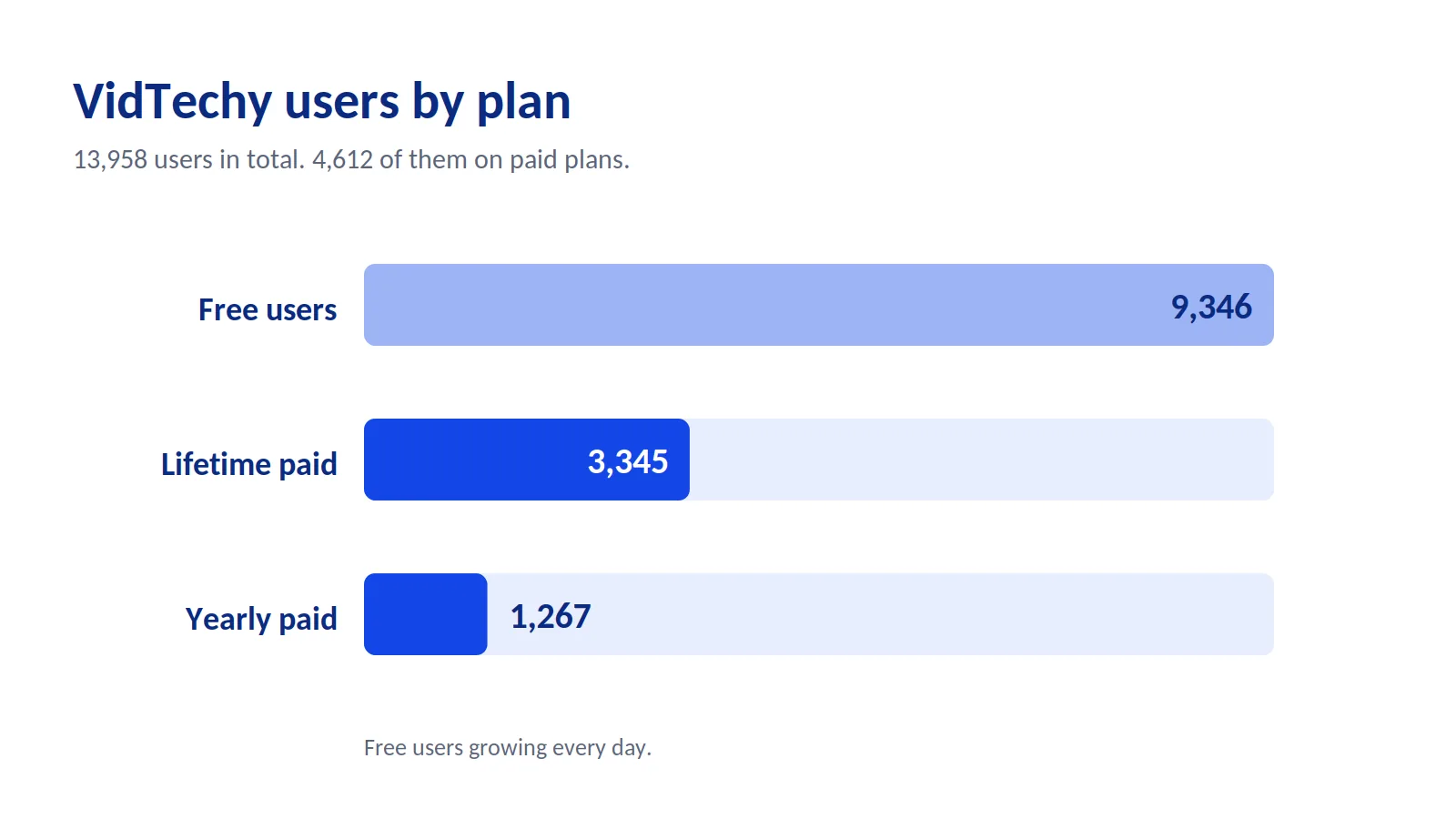 VidTechy user breakdown: 9,346 free, 1,267 yearly, and 3,345 lifetime users