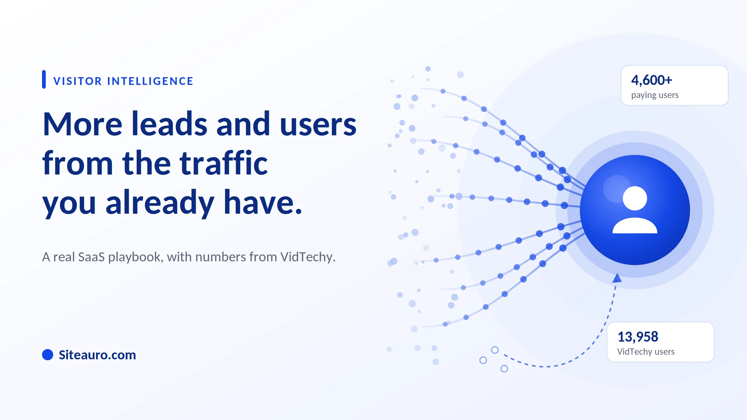 Visitor intelligence cover: scattered website visitors flowing into one active user, with 4,600+ paying users and 13,958 VidTechy users