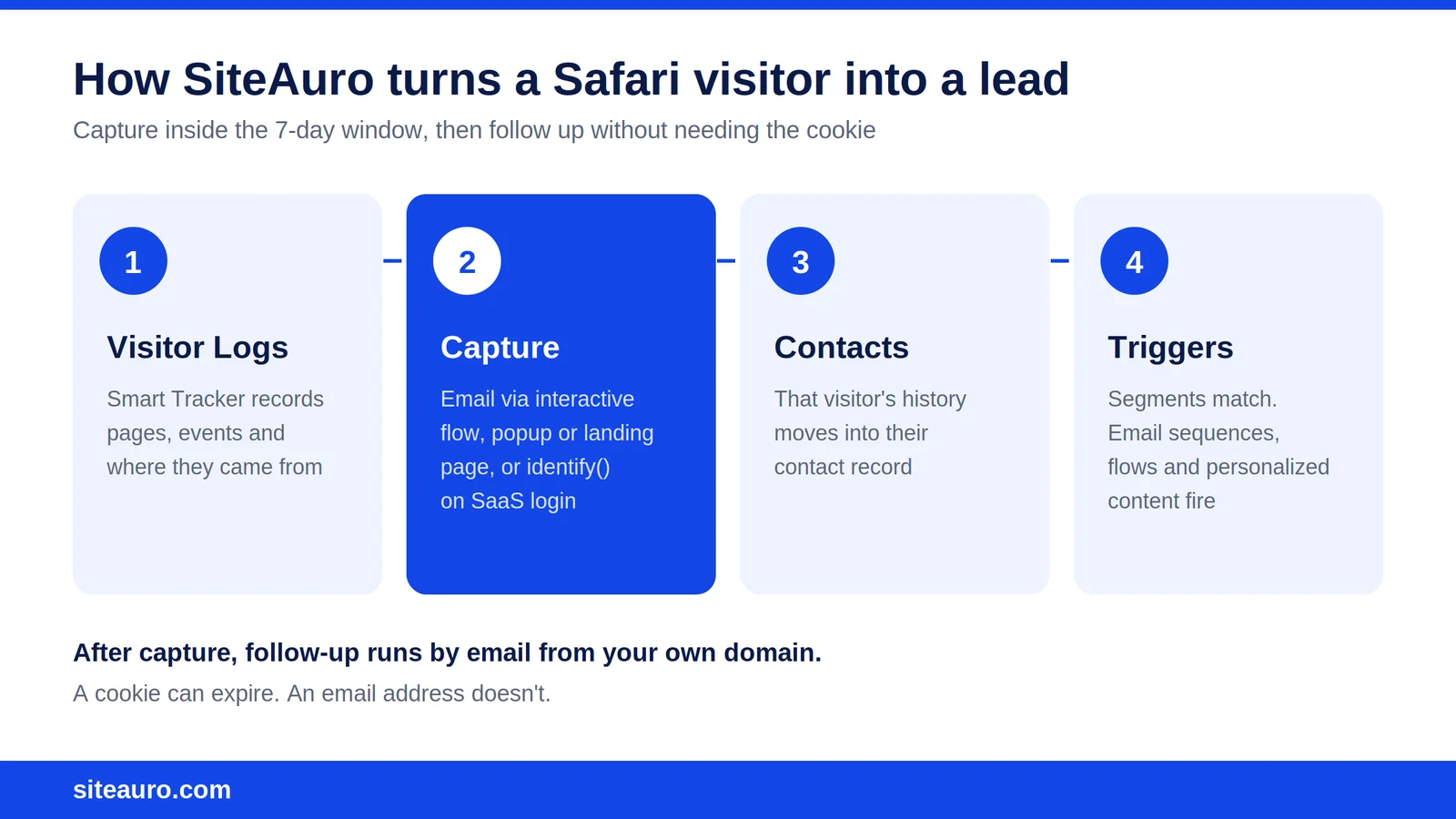 How SiteAuro turns a Safari visitor into a lead: Visitor Logs, capture, Contacts, then triggers fire