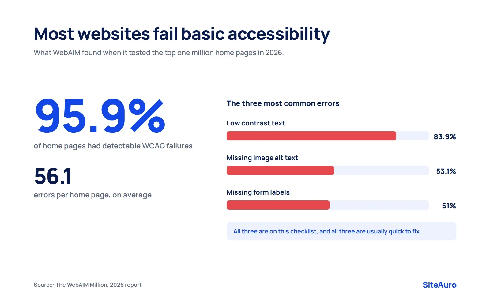 Accessibility statistics from the WebAIM Million 2026 report showing 95.9% of home pages with WCAG failures and the three most common errors