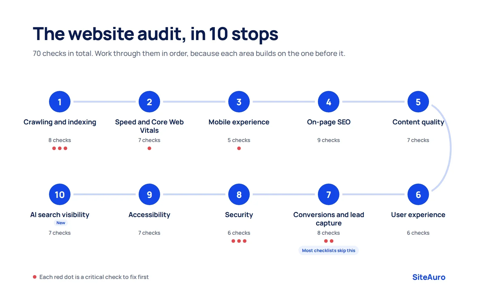 Website audit checklist infographic showing 10 audit areas in order, from crawling and indexing to AI search visibility