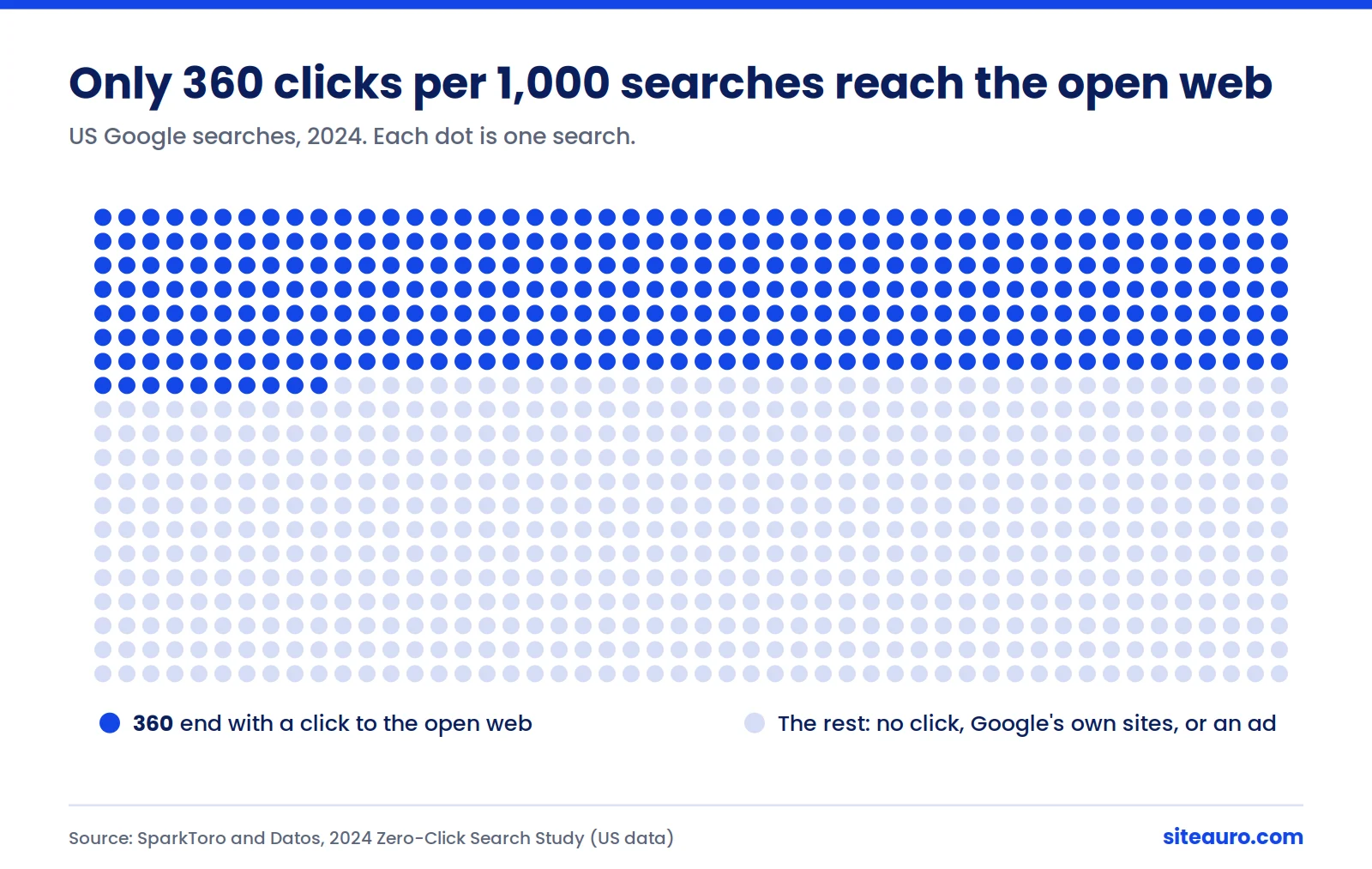 Grid of 1,000 dots showing that only 360 of every 1,000 US Google searches end with a click to the open web